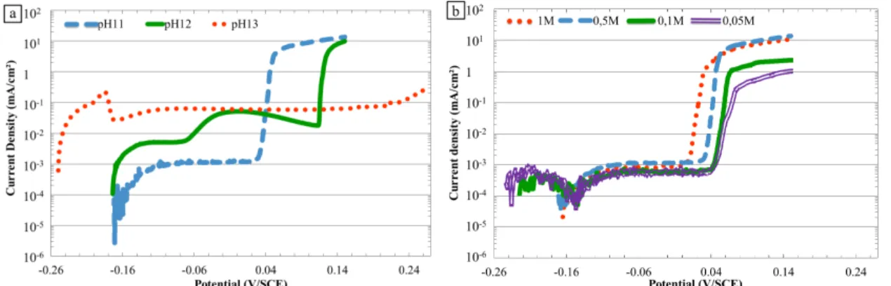 Figure 7. Current density vs. potential curves for the α,β’ brass CuZn40Pb2 (a) at various  pHs, 0.5 M NaNO 3  (b) at various nitrate ion concentrations, pH 11  