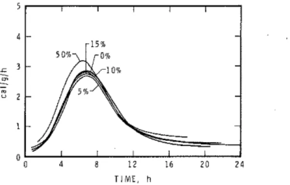 Fig.  16.  Conduction  calorimetric  curves  of  C,S  hydrated  with  different  amounts  o f   powdered  limestone, Ls 74-149  rrm  (C,S basis),  w/s  =  0.7