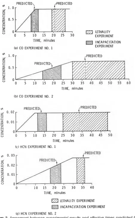 Figure 3. Agreement between experimental results and effective times predicted by  calculations
