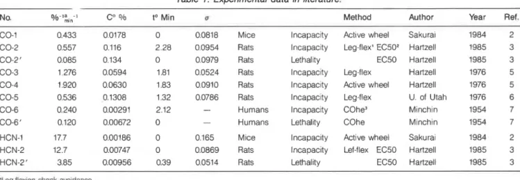 Table  1.  Experimental data in  literature. 