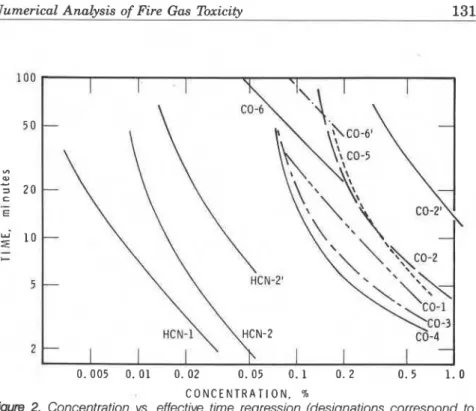 Figure  2.  Concentration  vs.  effective  time  regression (designations correspond to  Table  1)