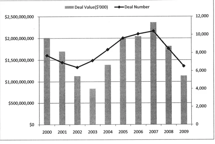 Figure  5:  Mergers  and Acquisitions  deals  the  United States  from 2000 to 2009