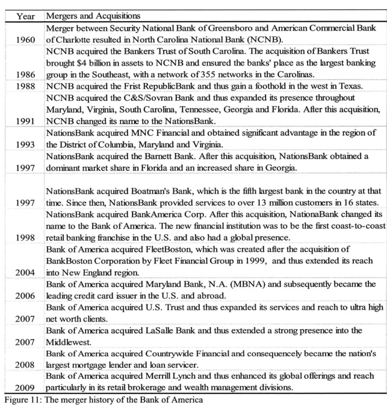 Figure  11: The  merger history  of the Bank  of America