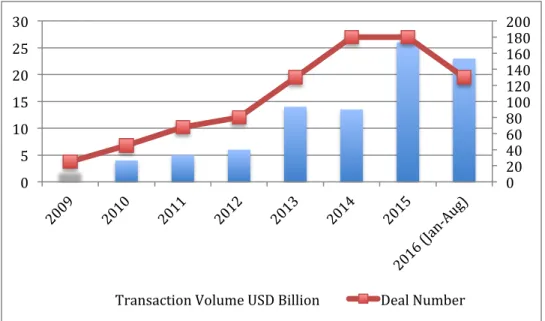 Figure 3: 2009 to 2016 January to August transaction volume outbound from China    Data Source: DTZ Cushman &amp; Wakefield and Real Capital Analytics 
