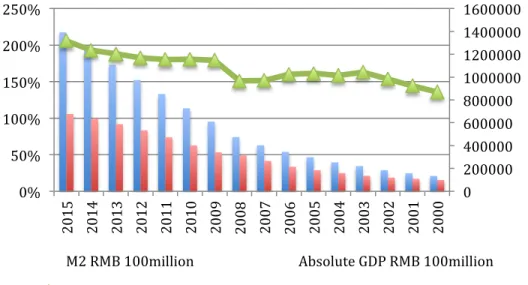 Figure 5: GDP and Broad Money-M2 2000-2015 