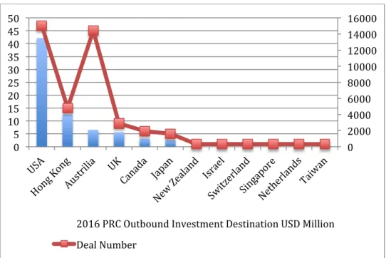 Figure 9: PRC Outbound Investment Destinations January to August 2016  Data Source: DTZ Cushman &amp; Wakefield and Real Capital Analytics 