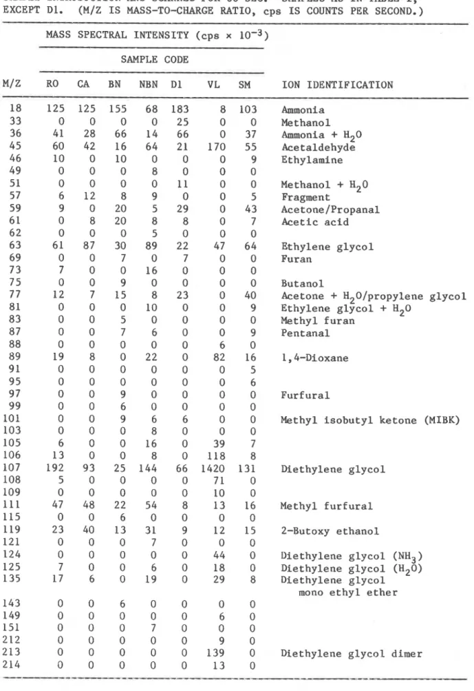 TABLE  I I a .   MASS  SPECTRAL  INTENSITIES  OF  POSITIVE  IONS  AND  IDENTIFICATION  OF  IONS  OF  OFF-GASES  RELEASED  AT  ROOM  TEMPERATURE  FROM  FOAM  SPECIMENS 