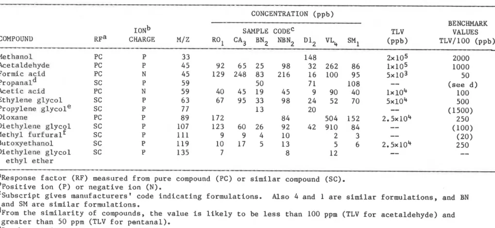 TABLE  I V .   CONCENTRATION  OF  OFF-GASES  ESTIMATED  FROM  THE  DATA  I N   TABLES  I I a   AND  I I b  