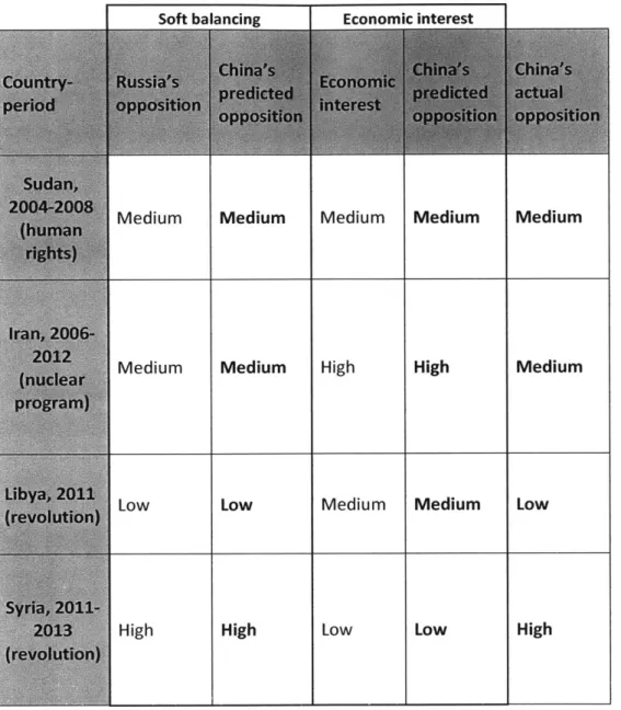 Table  1: Summary  of China's observed support for US adversaries and the predictions of the soft balancing and economic interest theories