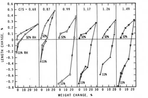 Figure  3.  Lnngth  change  veraus  w i g h t   change  curves  f o r   C-S-H  preparations  exposed  t o  water  vapor 