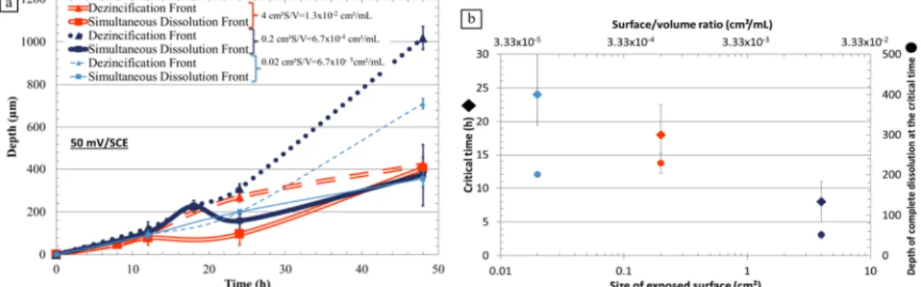 Figure 7. (a) Dissolution kinetics of the α,β’ brass CuZn40Pb2 in a 0.5M NaNO 3  solution,  pH 11 for different surface/volume ratios (b) critical time versus the surface/volume ratio