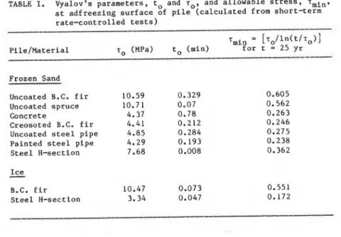 TABLE  I.  Vyalov's  parameters, to and lo, and allowable stress, lmin,  at adfreezing surface of pile (calculated from short-term  rate-controlled tests) 