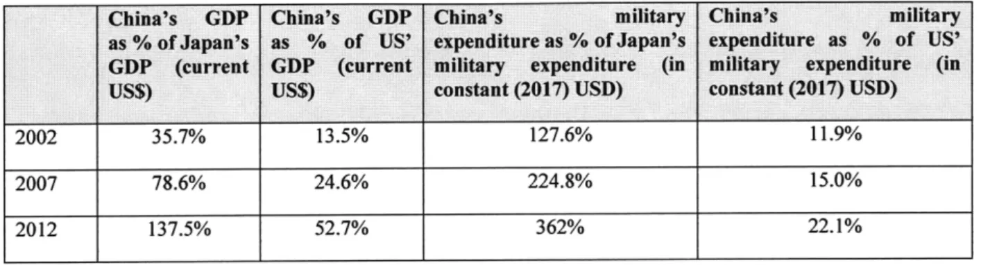 Table  3:  Comparison  of China's, Japan's  and  the  US'  GDP  and  military expenditure  during  Hu Jintao's term  in office 1 2 7