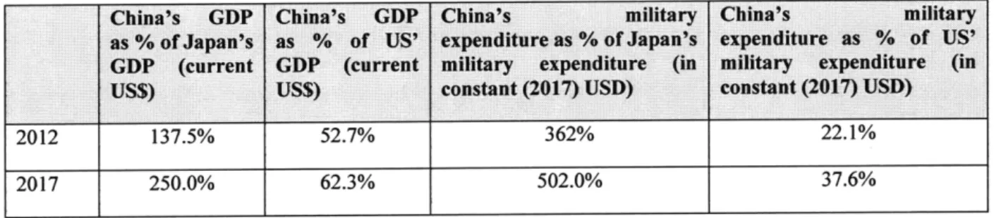 Table  4: Comparison  of China's, Japan's  and  the US'  GDP  and  military expenditure  during Hu  Jintao's term  in  office 16 0