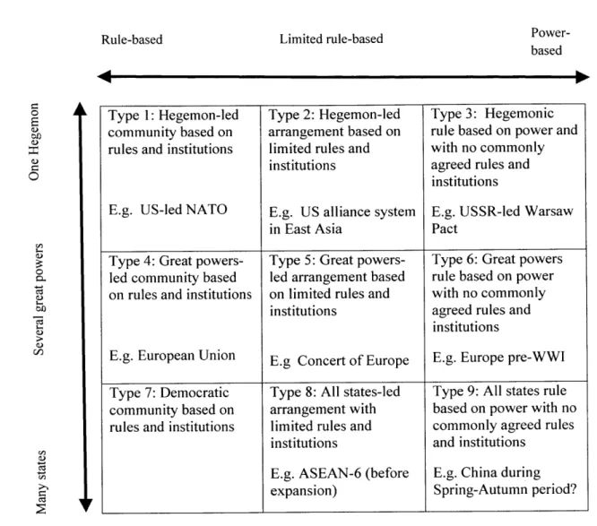 Figure 3: Typology  of regional  orders Governing  Logic:  Rule vs  Power