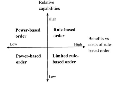 Figure 5:  China's preference  for the  governance  logic Relative
