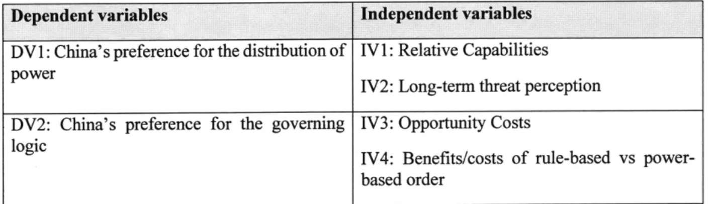 Table  1: Summary  of dependent and independent variables