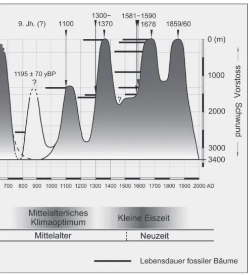 Abb. 14: Vorstoss- und Schwundphasen des Gornergletschers bei Zermatt,  Abschnitt AD 700-2020, aus Hanspeter Holzhauser (Anm