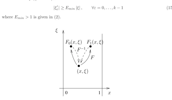 Figure 3: This figure is for k = 2. The map F = { F 0 , . . . , F k−1 } is 1:k, and its inverse F − 1 is k:1 on T ∗ S 1 ≡ S 1 × R .
