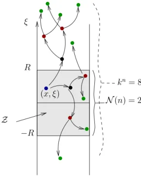Figure 5: This Figure illustrates the trajectories F ε n (x, ξ) issued from an initial point (x, ξ).