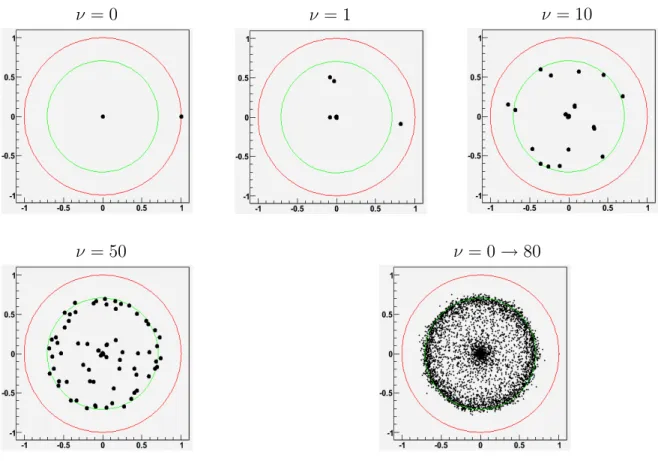 Figure 2: Black dots are numerical computation of the eigenvalues λ i of ˆ F ν for different values of ν ∈ N , and union of these in the last image