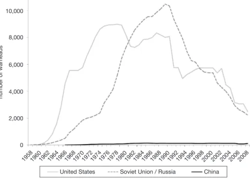 Figure 1. U.S., Soviet/Russian, and Chinese Warheads, 1958–2008