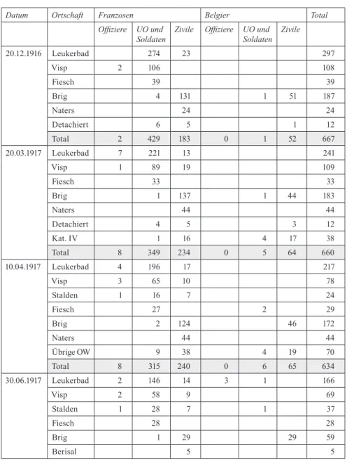 Tabelle 2: Liste der Internierten in den Oberwalliser Internierungsregionen 384