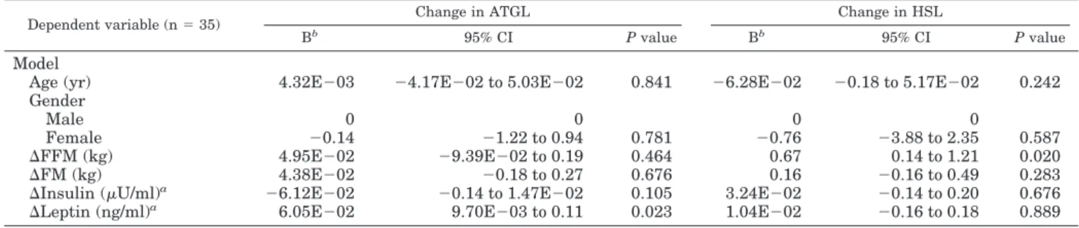 TABLE 3. Determinants of change in ATGL and HSL protein level after a 10-wk hypocaloric diet in multivariate regression analysis