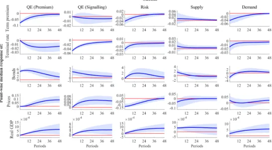 Figure 4: Point-wise median Impulse Response Functions - Identification Scheme I