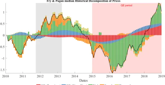 Figure 7: Historical Decomposition of Prices - Identification Scheme I