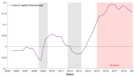 Figure 11: Cost of capital pass-through