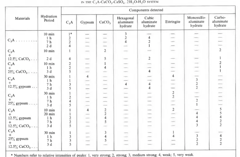 Fig. 3.  -Micrographs  of C,A  +  12.5%  CaCO,  hydrated for different  klg. 2.  -Micrographs  of C,A  hydrated for different periods