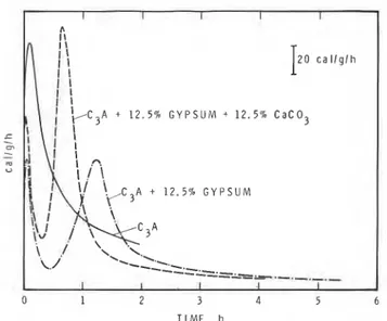 Fig.  9.  -  Conduction  calorimetric curves  of  C,A  +  12.5%  gypsum  hydrated with  and without CaCO,