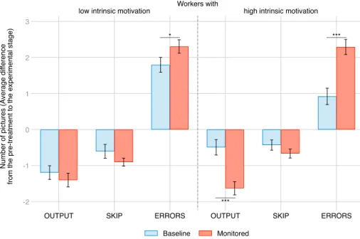 Figure 3: Performance by type of worker