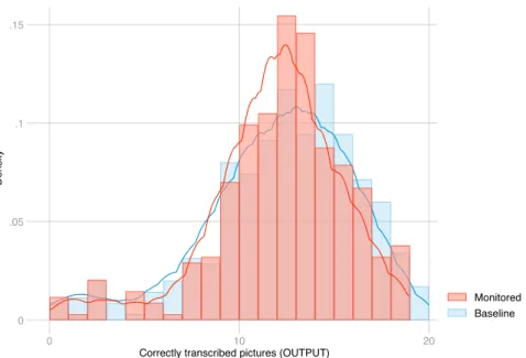 Figure 4: Histogram and kernel density estimates of workers’ performance 0.05.1.15Density 0 10 20