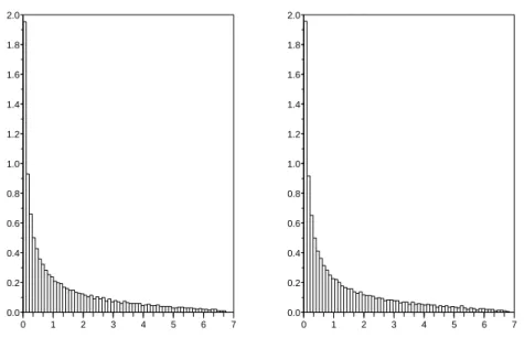 Figure 1. Histograms of the spectrums of M M ∗ (left) and nq 1 T T ∗ QQ ∗ (right) for n = 2000, λ = 0.6, c = 1.3.