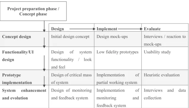 Figure 1. Iterative user centered design and development cycle, adapted from [1]. 