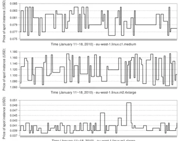 Figure 1. Spot price fluctuations of eu-west-1.linux instance types