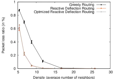 Figure 5: Packet loss under different routing schemes for UDG.