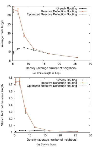 Figure 6: Route length under different routing schemes for UDG.