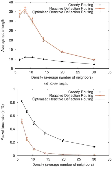 Figure 7: Performances of different routing schemes for a proxi-graph with one central void.