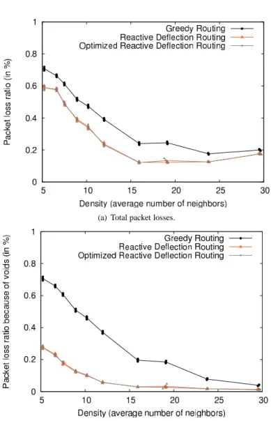 Figure 8: Packet loss ratio under different routing schemes in ns2.