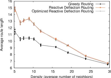 Figure 9: Route length under different routing schemes in ns2.