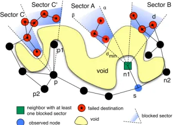 Figure 2: Examples of blocked nodes and blocked sectors.