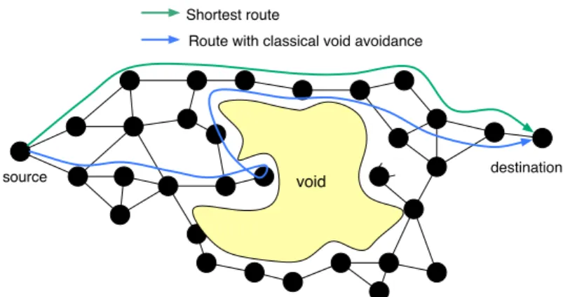 Figure 3: The increase of route length when surrounding a void.