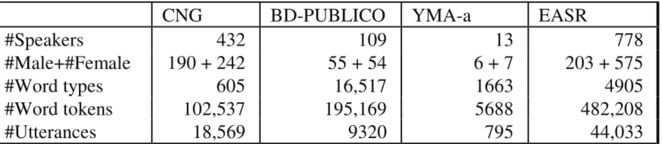 Table  1.  The  main  statistics  of  the  data  used  to  train  the  age  group  classifier  for  children  (CNG), young to middle-aged adults (BD-PUBLICO and YMA-a) and the elderly (EASR), and  to optimise acoustic models for children (CNG) and the elde