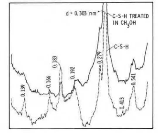 Fig.  5.  X-ray  diffraction densitometer traces for C-S-H  and  C-S-H  treated in  methanol 