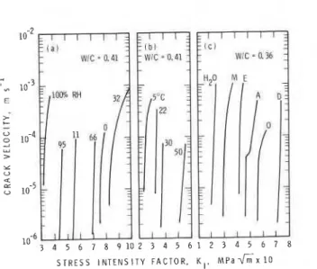 Fig.  1.  Crackvelocity vs stress-intensity factor curves for portland cement  paste tested:  (a)  at different humidities; (b) in lime-saturated water at  different temperatures; (c)  in aliphatic alcohols (M-methanol; E-ethanol; amyl  alcohol; O-octanol;