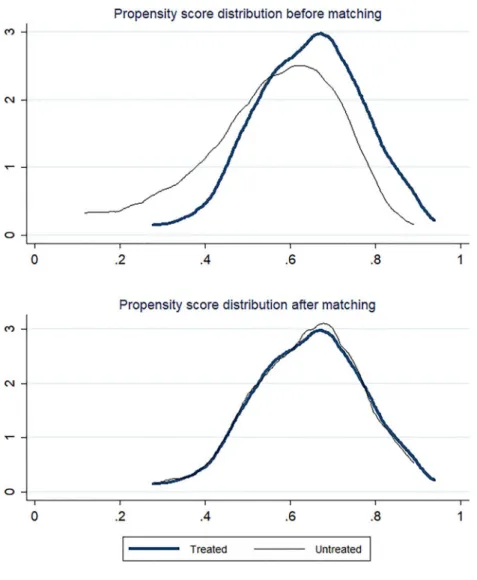 Figure 1. Density Estimates of the Estimates of the Propensity Score Pr( T ¼ 1j X )