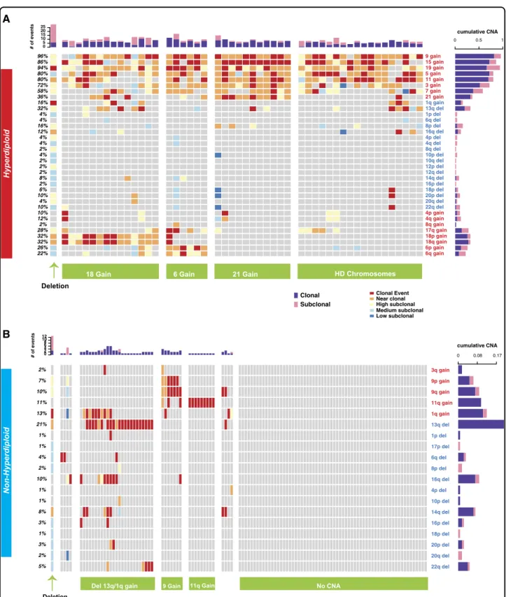 Fig. 3 Clonality of copy number alterations in MGUS. a, b Oncoplots showing the clonality level for CNAs (rows) in each patient (columns) in MGUS for hyperdiploid (a) and nonhyperdiploid samples (b)